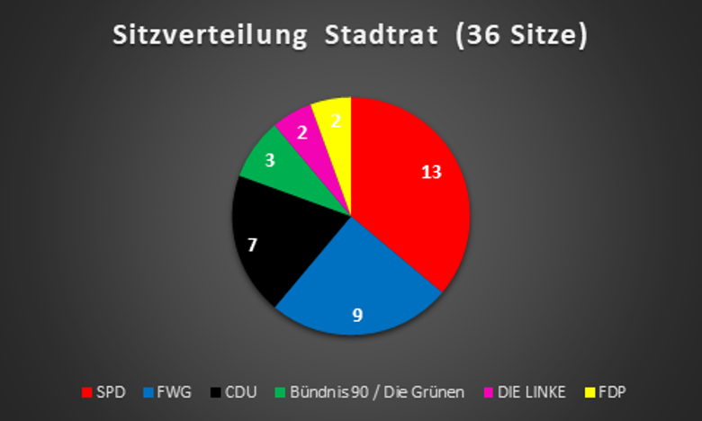 Die aktuelle Sitzverteilung im Alzeyer Stadtrat